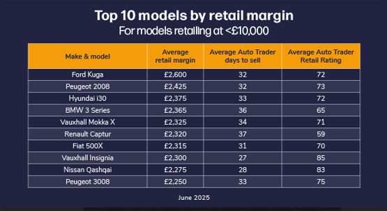 Ford Kuga Ungguli Margin Dealer di Kategori Di Bawah £10,000, BMW Terus Dominasi Merek Teratas